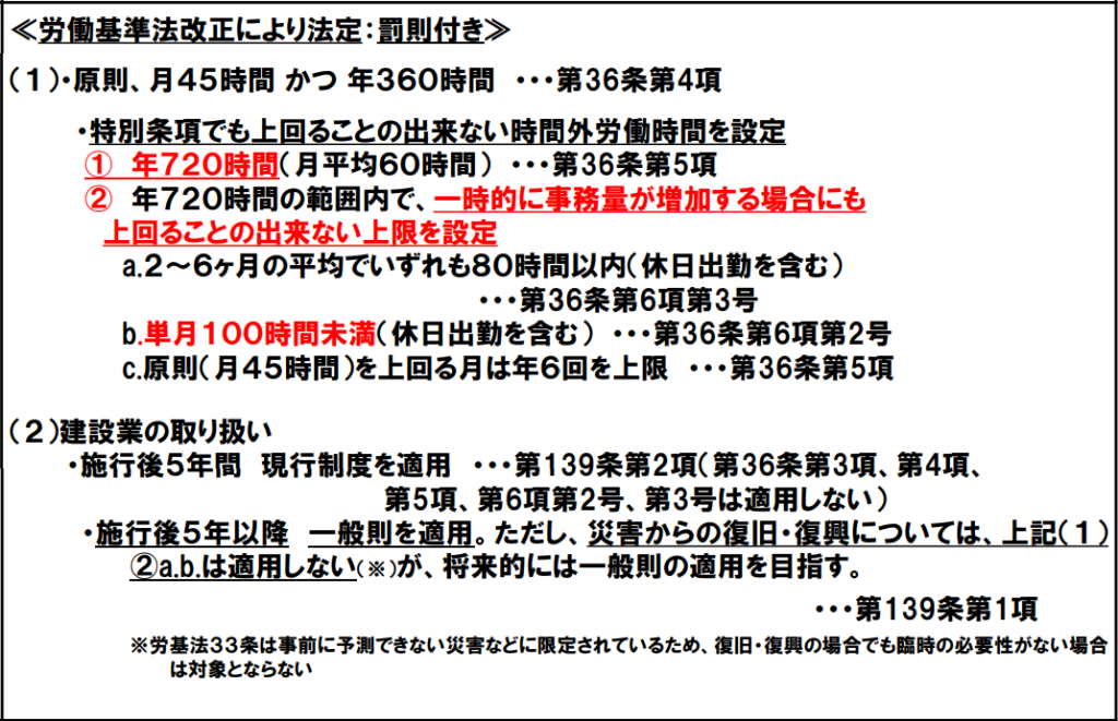 引用:国土交通省「建設業を巡る最近の状況」