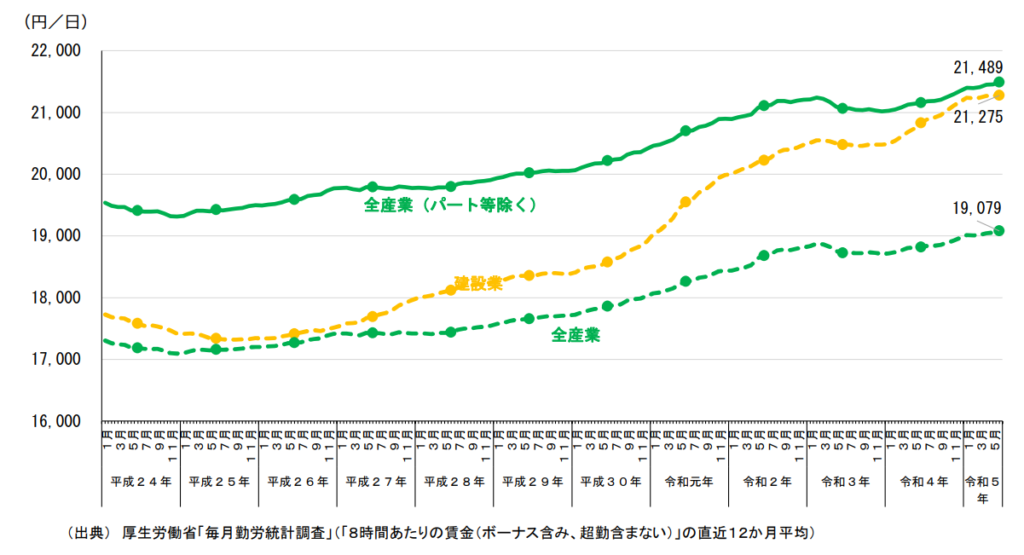 建設業(技術者制度)をとりまく現状