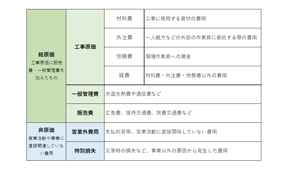 建設業が原価管理をするべき理由とは?