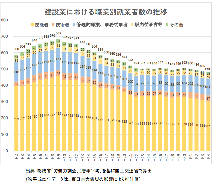 出典:国土交通省『建設業を巡る現状と課題』