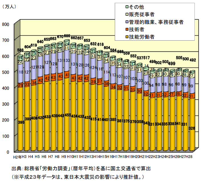 :国土交通省「建設業及び建設工事従事者の現状」