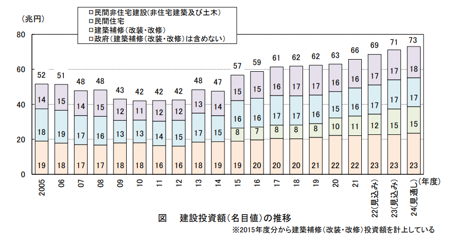 令和6年度(2024年度) 建設投資見通し 概要