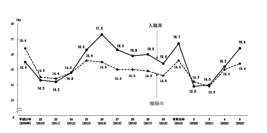 厚生労働省「-令和5年雇用動向調査結果の概況-」図1-1 入職率・離職率の推移