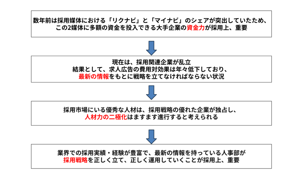 採用支援①