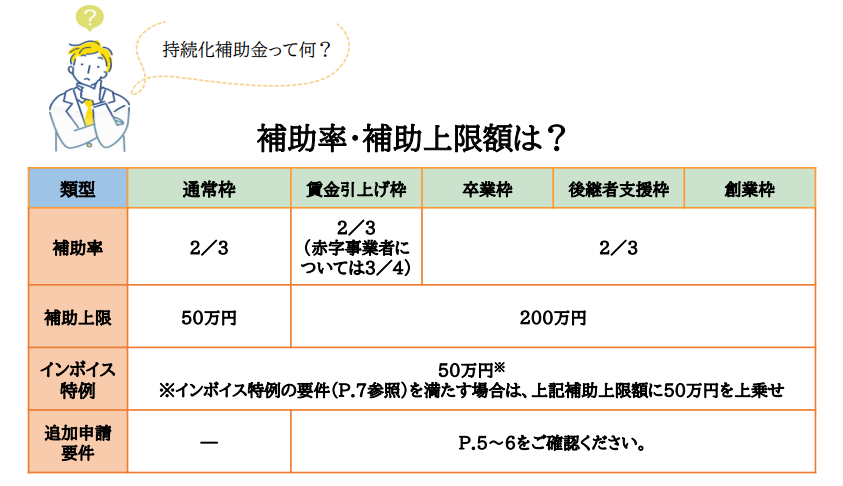 小規模事業者持続化補助金<一般型>ガイドブック p3